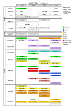 食物栄養学専攻カリキュラムチャート