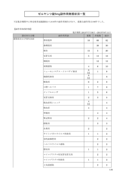 ゼルヤンツ錠5mg副作用発現状況一覧