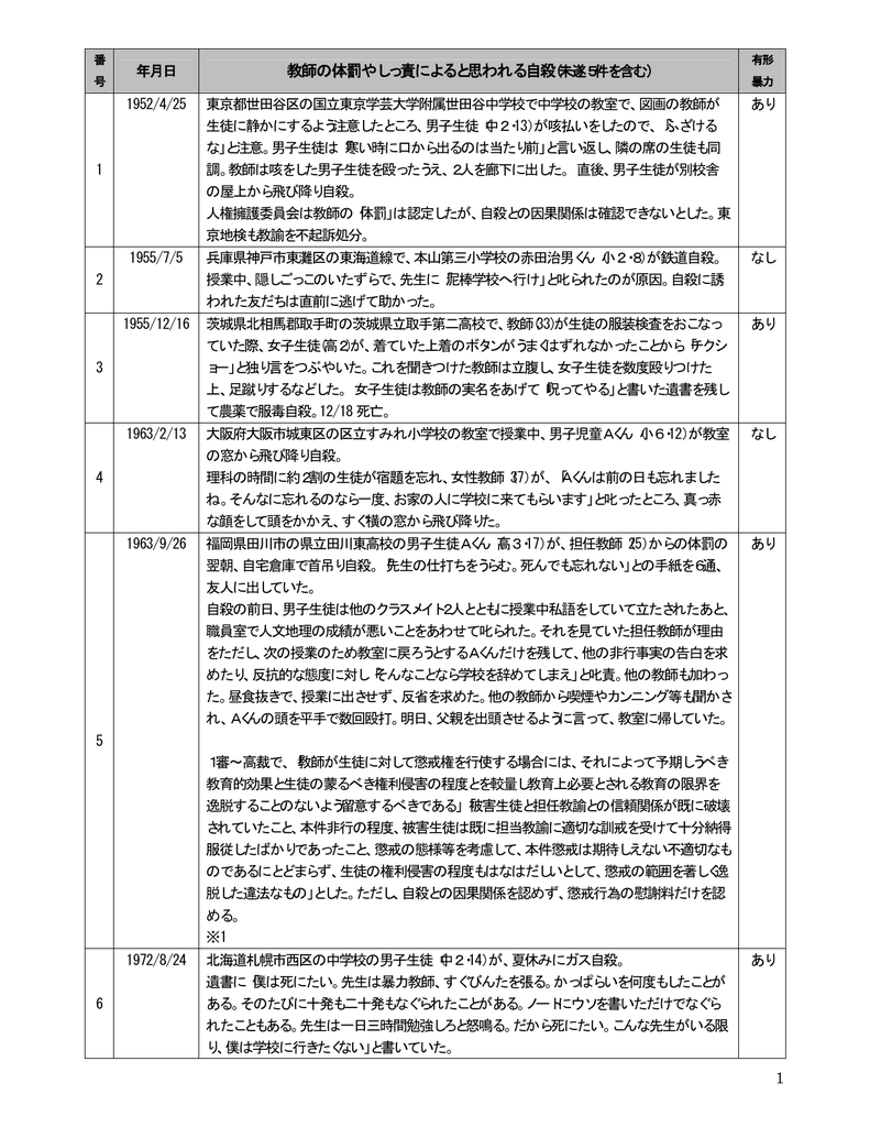 1 教師の体罰やしっ責によると思われる自殺 未遂5件を含む