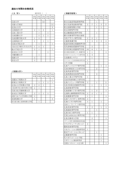過去5年間の合格状況 - 広島県立音戸高等学校
