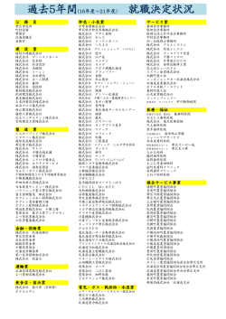 過去5年間（H16ｰ21）就職先一覧(pdf）