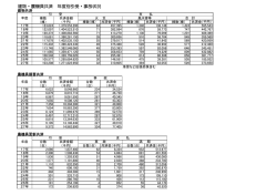 建物・農機具共済 年度別引受・事故状況