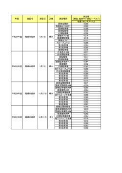 測定値 （単位：毎時マイクロシーベルト) 地表1センチメートル 西側玄関前