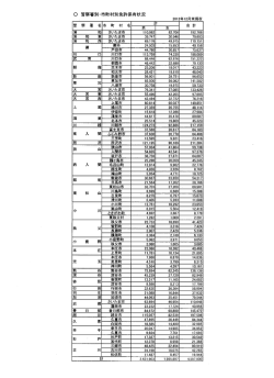 免許保有状況（PDF：57KB）