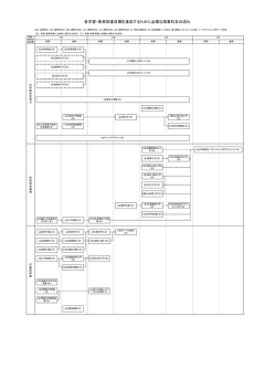 各学習・教育到達目標を達成するために必要な授業科目の流れ