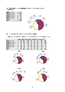 26&minus;1．主に学んでいるキャンパスとのクロス集計