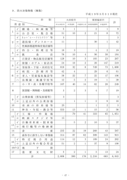 9．防火対象物数（棟数） 平成19年3月31日現在 市 別 用 途 別 計 1 イ
