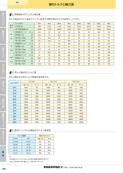 締付トルクと軸力表