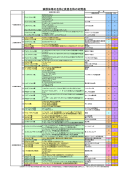 病原体等の名称と疾患名称の対照表（厚生労働省HP）