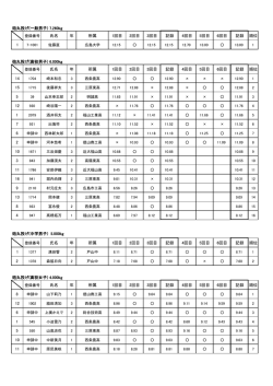 砲丸投げ(一般男子) 7.260kg 氏名 年 所属 1回目 2回目 3回目 記録 4