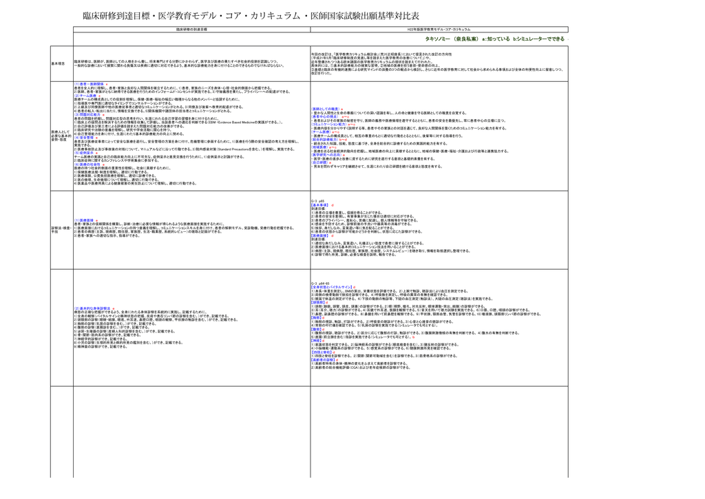 臨床研修到達目標 医学教育モデル コア カリキュラム 医師国家試験