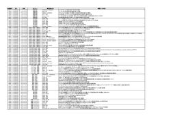 演題採択一覧表（カテゴリー別）※PDF