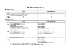 1時間毎／6時間毎のデータ（CSV）