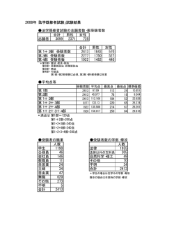 2008年試験結果