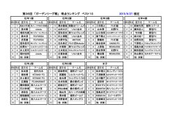 現在 第36回 「ガーデンリーグ戦」 得点ランキング ベスト10 2015/9/27