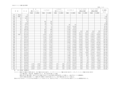 日本のコーヒーの輸入量の推移 （単位：トン） 年 次 生 豆 生 豆 (脱カフェ