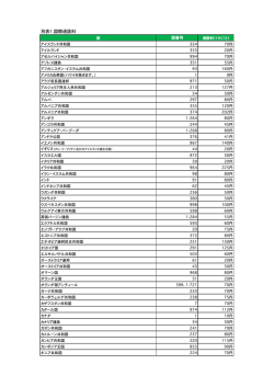 別表1．国際通話料
