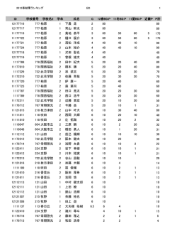 ID 学校番号 学校名2 学年 氏名 G 12春BD.P 11冬BD.P 11夏BD.P