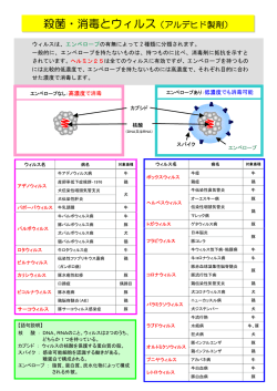 殺菌・消毒とウィルス（アルデヒド製剤）
