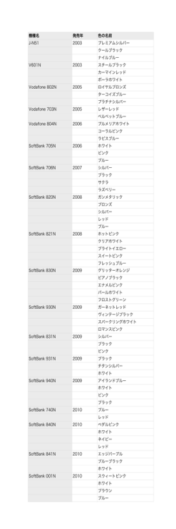 NEC製ボーダフォン
