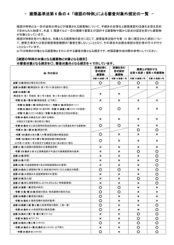 建築基準法第6 条の4 「確認の特例」による審査対象外規定の一覧