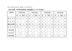 過去4年間 大学等合格者延べ数(普通科・ビジネス科合計 )
