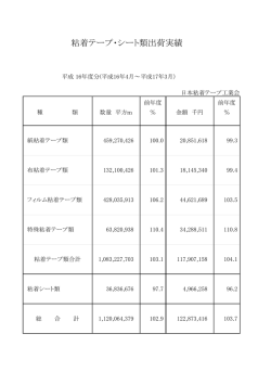 粘着テープ・シート類出荷実績