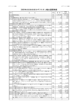 2005年の日本の対カザフスタン輸出通関実績
