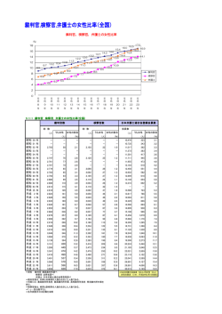 裁判官，検察官，弁護士の女性比率
