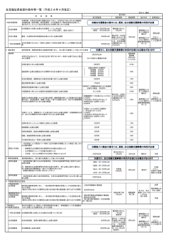 生活福祉資金貸付条件等一覧（平成28年4月改正）