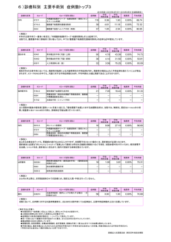 6 ）診療科別 主要手術別 症例数トップ3