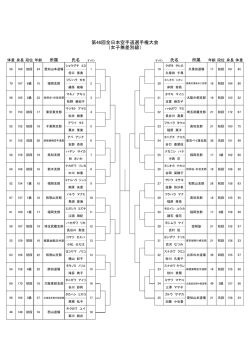 第46回全日本空手道選手権大会 （女子無差別級）