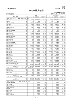 コーヒー輸入統計