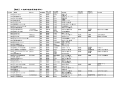 【物品】 入札参加資格申請書（県外）
