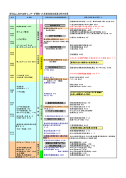 本財団が関わった産業施策の変遷と時代背景はこちら