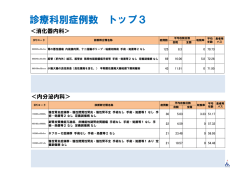 診療科別症例数 トップ3