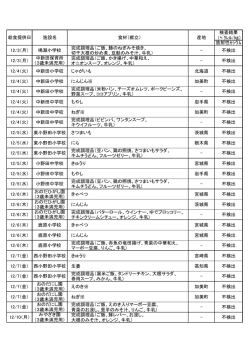 検査結果 （ﾍﾞｸﾚﾙ/  ） 放射性ｾｼｳﾑ 完成調理品（ご飯、鰆のねぎみそ焼き