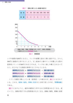 縦軸に価格，横軸に需要量