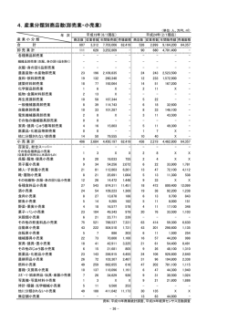 4．産業分類別商店数(卸売業 産業分類別商店数(卸売業 産業分類別