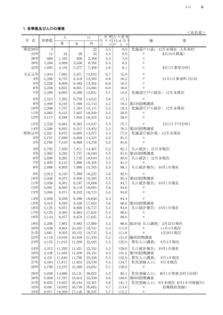 1．世帯数及び人口の推移 ＜旧名寄＞ 明治30年 4 22 5.5 0.0 「北海道