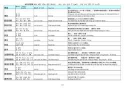 用語 簿記 経営成績 財政状態 会計期間 利益 損失 収益 費用 当期純