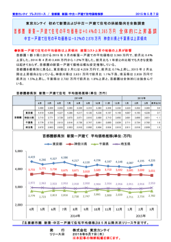 首都圏 新築一戸建て住宅の平均価格は＋0.4％の 3,365 万円 全体的に