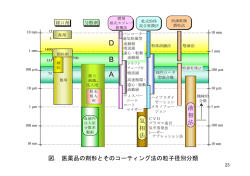 装置と材料