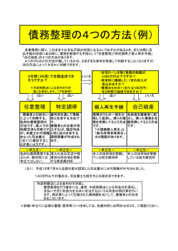 債務整理の4つの方法（例）