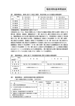 騒音規制法の規制基準値 [Pdfファイル／12Kb]