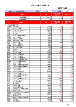 4.91 VN指数 HNX指数 2016/12/23