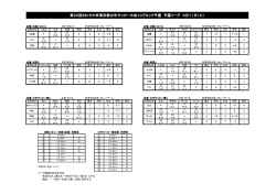 第33回さわやか杯東京都少年サッカー大会10ブロック予選 予選リーグ