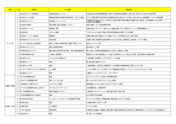 業種 ブース 事業所名 求人職種 事業内容 1 株式会社アビスト 広島営業
