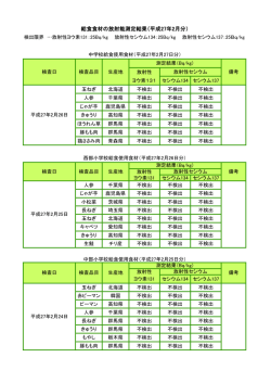給食食材の放射能測定結果（平成27年2月分）