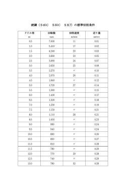 硬銅の標準切削条件